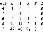 \begin{displaymath}
\begin{array}
{cccccc}
n\backslash k & \mathit{0} & \mathit{...
... 14 & 6 & 1 & 0 \ \mathit{4} & 42 & 48 & 27 & 8 & 1\end{array}\end{displaymath}