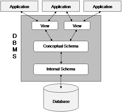 dbms architecture diagram. Level Architecture diagram