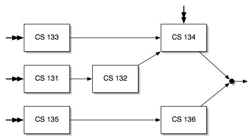 Diagram of course sequences